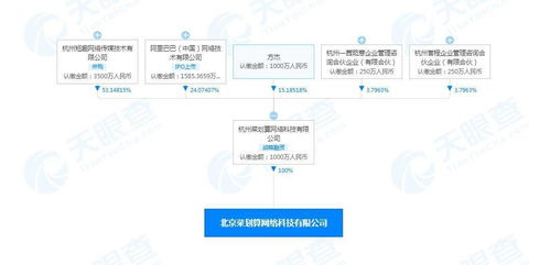 阿里巴巴 09988 關(guān)聯(lián)公司在北京成立菜劃算公司,注冊(cè)資本1000萬(wàn)人民幣